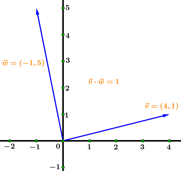 vector dot product