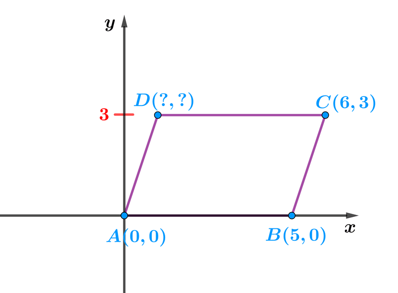 Quadrilaterals on the coordinate plane